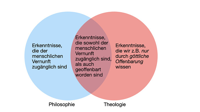 Verhältnis_Philosophie_Theologie.001